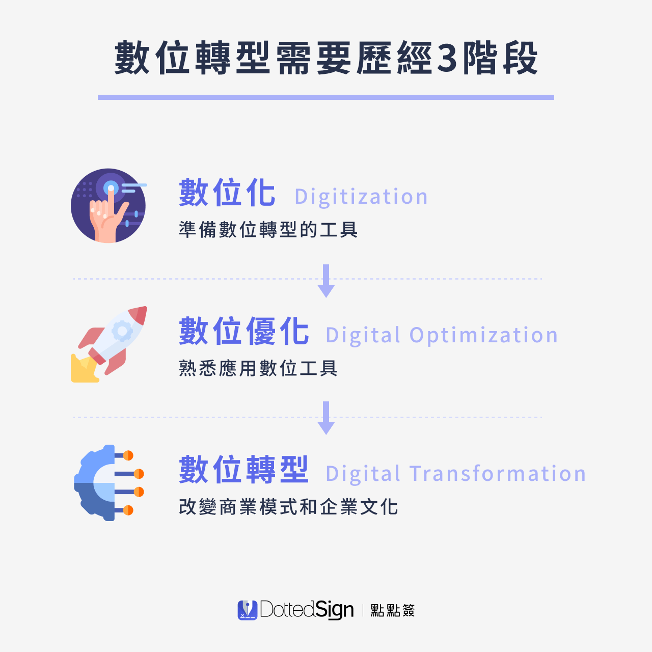 數位轉型是什麼從4個成功案例看數位轉型步驟目的點點簽部落格