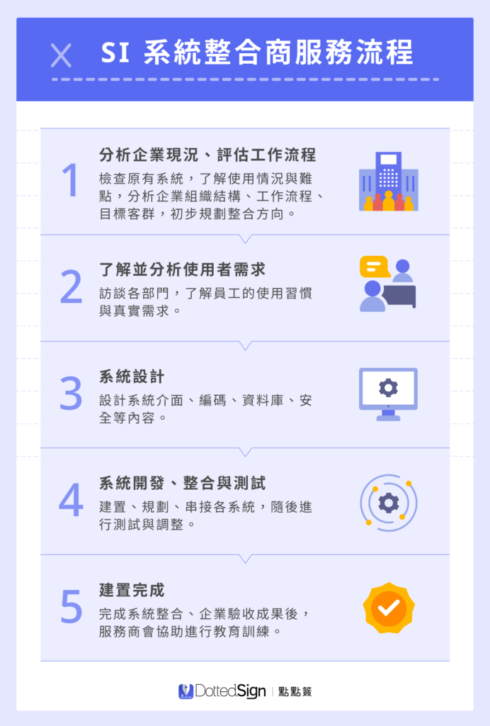 SI 系統整合商服務流程