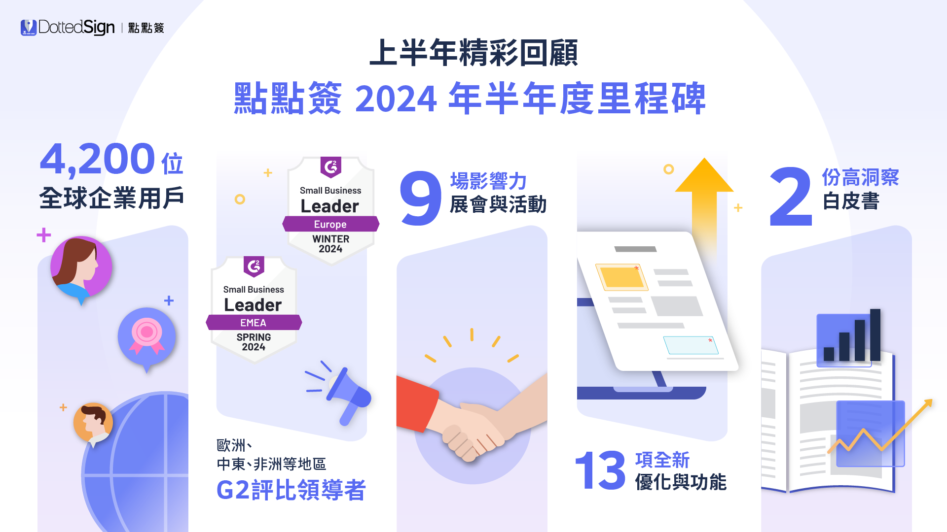 點點簽2024年半年度里程碑