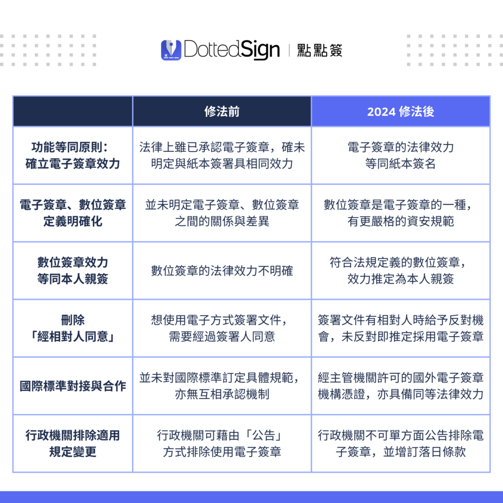 電子簽章法修法比較_點點簽 DottedSign