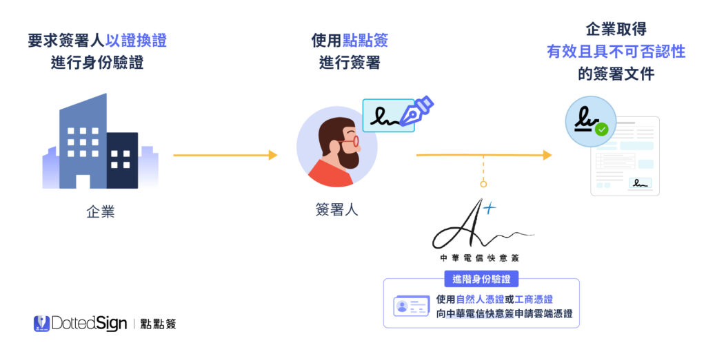 點點簽 DottedSign 數位簽章流程