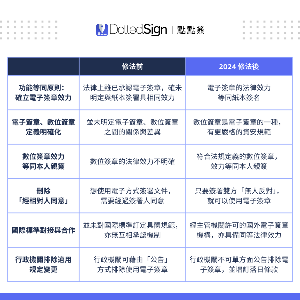 電子簽章法修法比較_點點簽 DottedSign