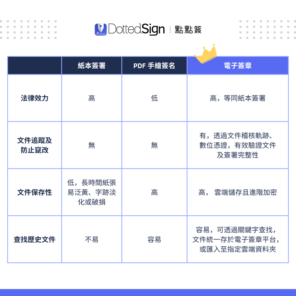 紙本簽署、PDF 簽名、電子簽章比較_點點簽 DottedSign