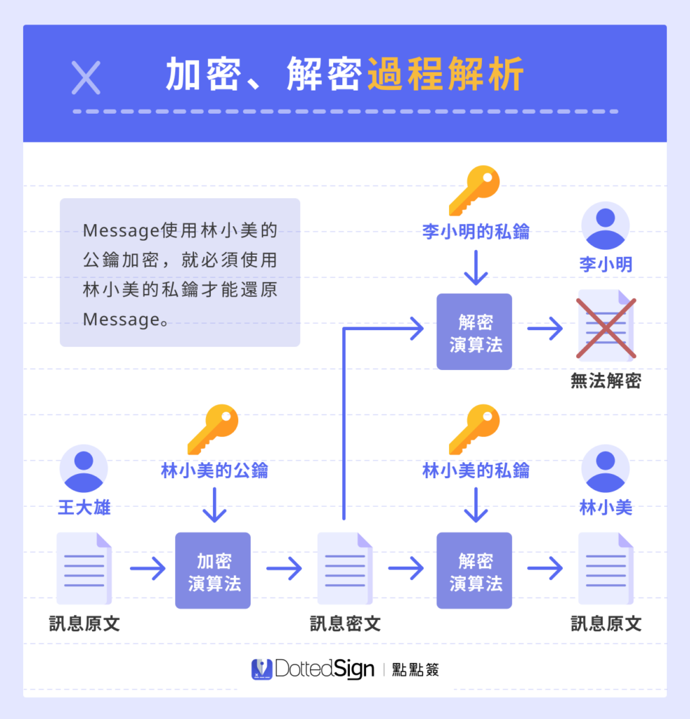 加密、解密過程示意圖