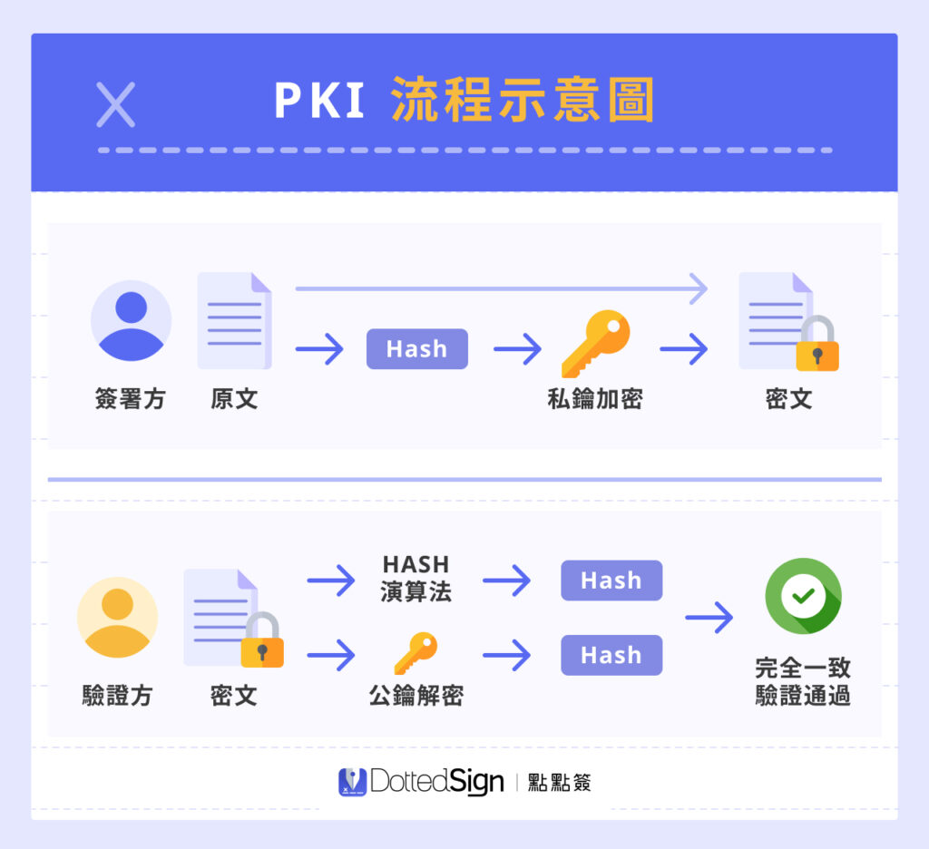 PKI 流程示意圖