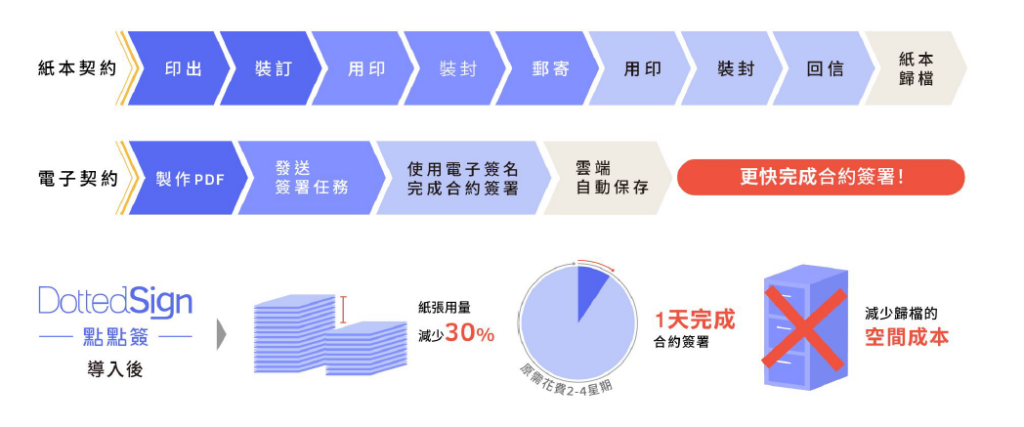 客戶導入點點簽前後的流程比較