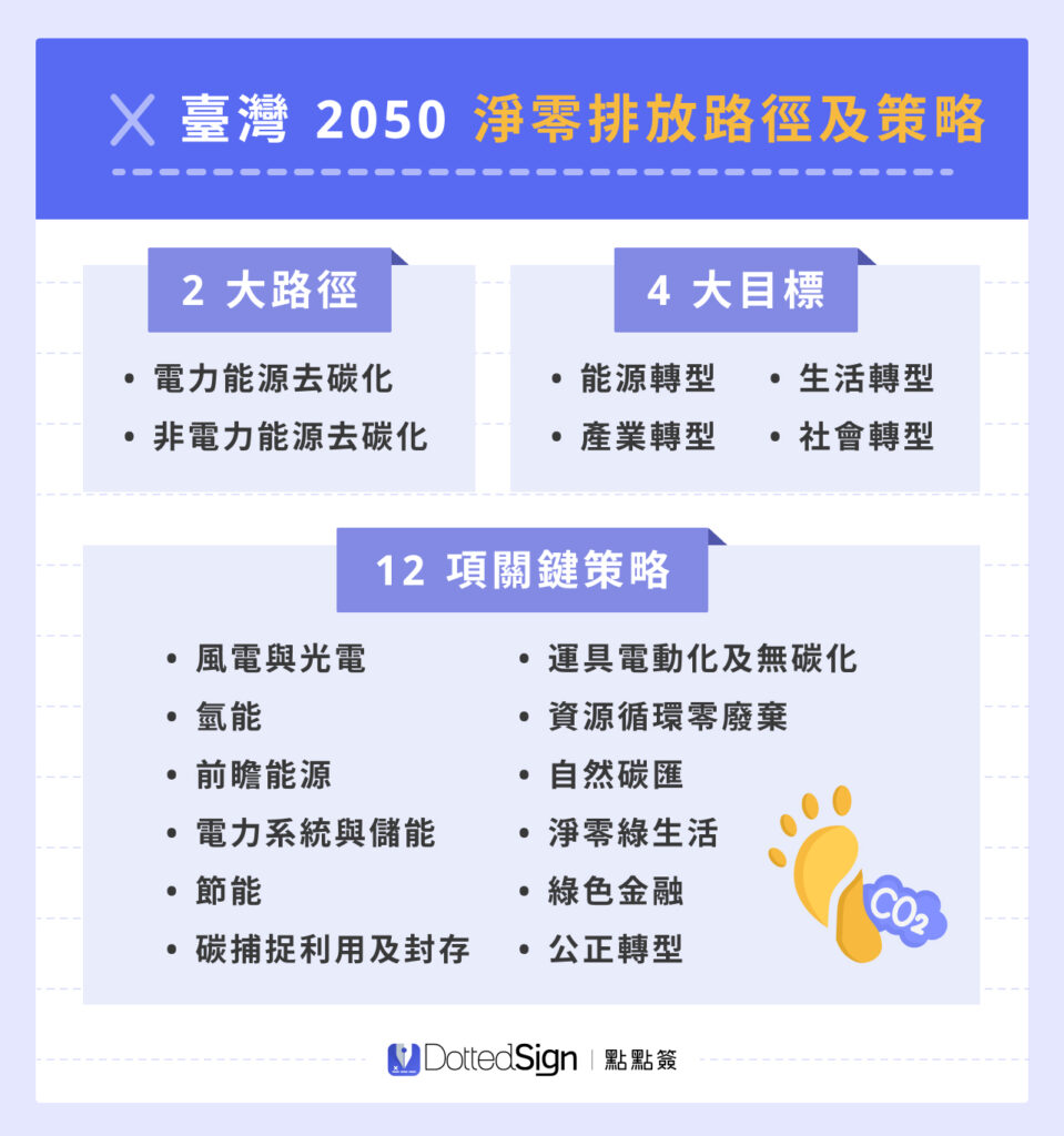 臺灣 2050 淨零排放路徑及策略，列出以下 2 大路徑、4 大目標與 12 項關鍵戰略。